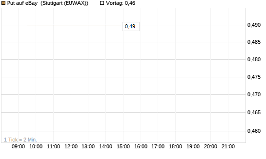 Put auf eBay [BNP Paribas Emissions- und Handelsges.] Chart