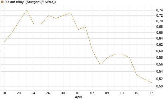 Put auf eBay [BNP Paribas Emissions- und Handelsges.] Chart