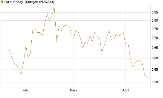 Put auf eBay [BNP Paribas Emissions- und Handelsges.] Chart