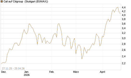 Call auf Citigroup [BNP Paribas Emissions- und Handelsges.] Chart