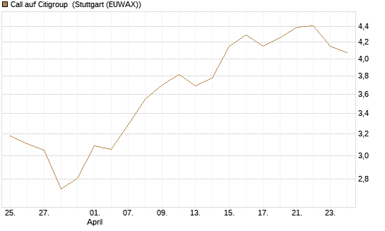 Call auf Citigroup [BNP Paribas Emissions- und Handelsges.] Chart