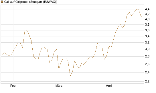 Call auf Citigroup [BNP Paribas Emissions- und Handelsges.] Chart