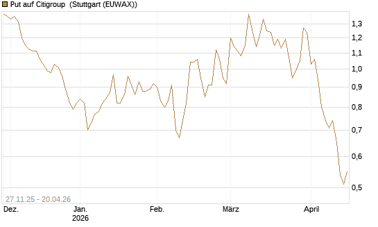 Put auf Citigroup [BNP Paribas Emissions- und Handelsges.] Chart