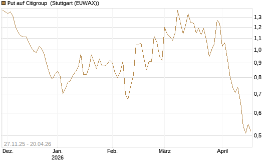 Put auf Citigroup [BNP Paribas Emissions- und Handelsges.] Chart