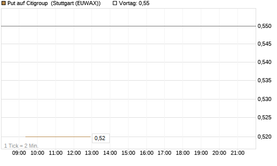 Put auf Citigroup [BNP Paribas Emissions- und Handelsges.] Chart