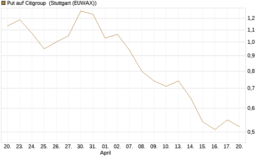 Put auf Citigroup [BNP Paribas Emissions- und Handelsges.] Chart