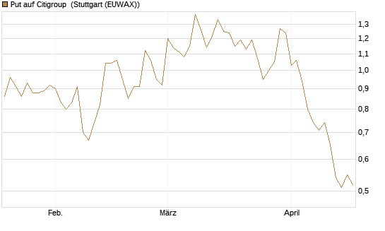 Put auf Citigroup [BNP Paribas Emissions- und Handelsges.] Chart
