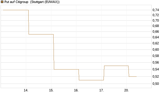 Put auf Citigroup [BNP Paribas Emissions- und Handelsges.] Chart