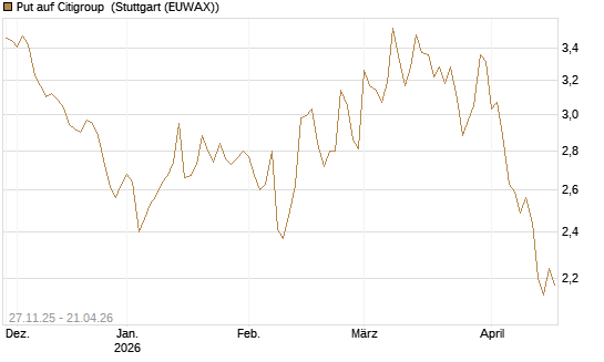 Put auf Citigroup [BNP Paribas Emissions- und Handelsges.] Chart