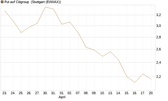 Put auf Citigroup [BNP Paribas Emissions- und Handelsges.] Chart