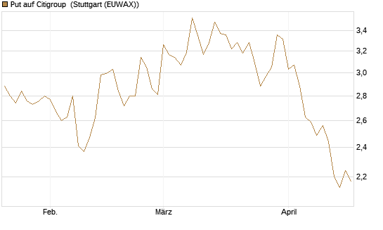 Put auf Citigroup [BNP Paribas Emissions- und Handelsges.] Chart