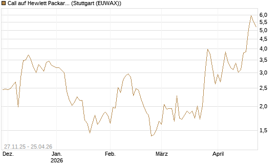 Call auf Hewlett Packard Enterprise Company [BNP Paribas Emissions- und Handelsges.] Chart