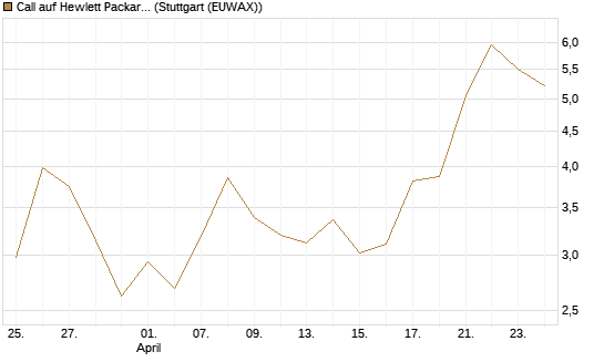 Call auf Hewlett Packard Enterprise Company [BNP Paribas Emissions- und Handelsges.] Chart