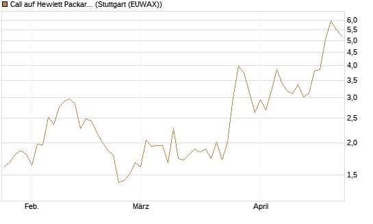 Call auf Hewlett Packard Enterprise Company [BNP Paribas Emissions- und Handelsges.] Chart