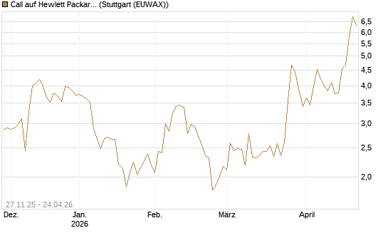 Call auf Hewlett Packard Enterprise Company [BNP Paribas Emissions- und Handelsges.] Chart