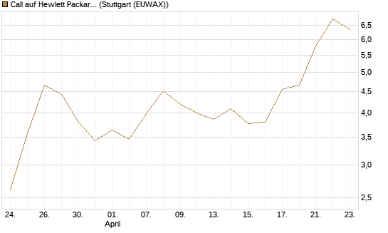 Call auf Hewlett Packard Enterprise Company [BNP Paribas Emissions- und Handelsges.] Chart