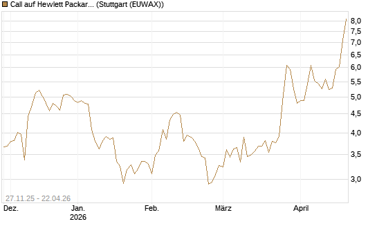 Call auf Hewlett Packard Enterprise Company [BNP Paribas Emissions- und Handelsges.] Chart
