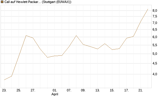 Call auf Hewlett Packard Enterprise Company [BNP Paribas Emissions- und Handelsges.] Chart