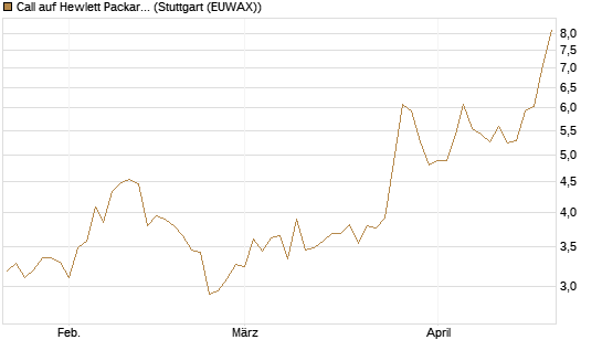 Call auf Hewlett Packard Enterprise Company [BNP Paribas Emissions- und Handelsges.] Chart