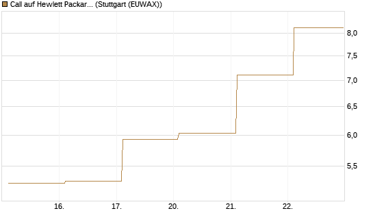 Call auf Hewlett Packard Enterprise Company [BNP Paribas Emissions- und Handelsges.] Chart