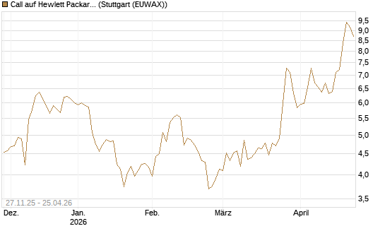 Call auf Hewlett Packard Enterprise Company [BNP Paribas Emissions- und Handelsges.] Chart