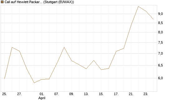 Call auf Hewlett Packard Enterprise Company [BNP Paribas Emissions- und Handelsges.] Chart