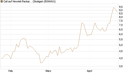 Call auf Hewlett Packard Enterprise Company [BNP Paribas Emissions- und Handelsges.] Chart