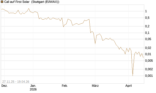 Call auf First Solar [BNP Paribas Emissions- und Handelsges.] Chart