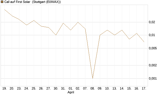 Call auf First Solar [BNP Paribas Emissions- und Handelsges.] Chart