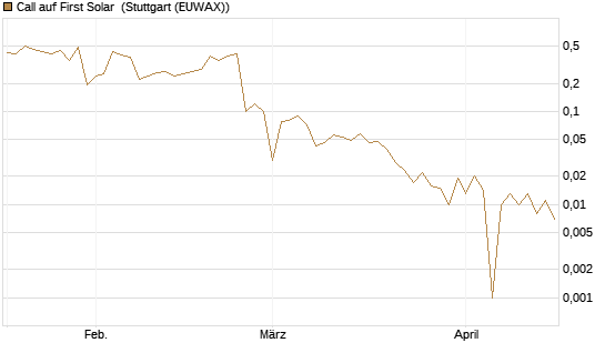 Call auf First Solar [BNP Paribas Emissions- und Handelsges.] Chart