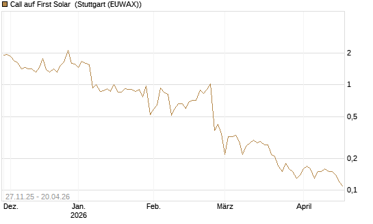Call auf First Solar [BNP Paribas Emissions- und Handelsges.] Chart