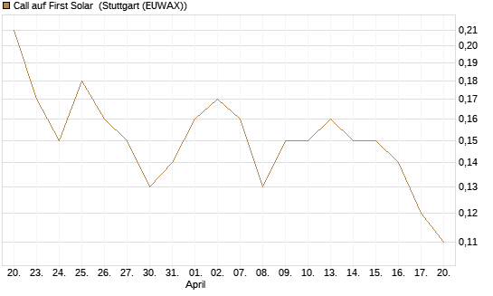 Call auf First Solar [BNP Paribas Emissions- und Handelsges.] Chart