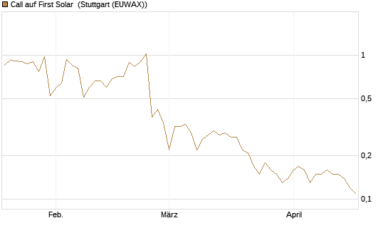 Call auf First Solar [BNP Paribas Emissions- und Handelsges.] Chart