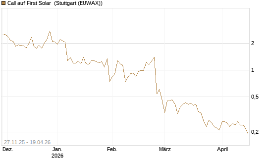 Call auf First Solar [BNP Paribas Emissions- und Handelsges.] Chart