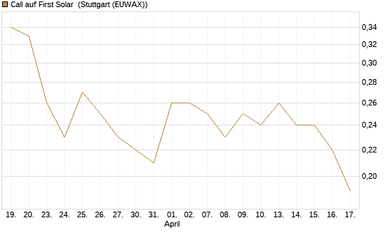 Call auf First Solar [BNP Paribas Emissions- und Handelsges.] Chart