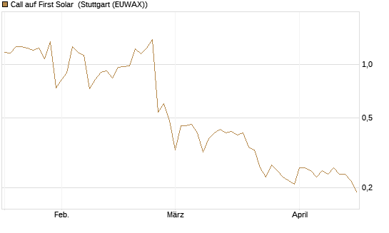 Call auf First Solar [BNP Paribas Emissions- und Handelsges.] Chart