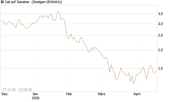 Call auf Danaher [BNP Paribas Emissions- und Handelsges.] Chart