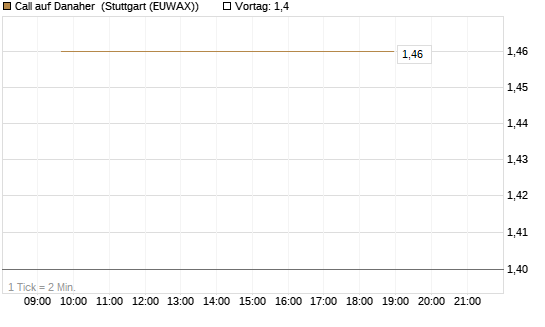 Call auf Danaher [BNP Paribas Emissions- und Handelsges.] Chart