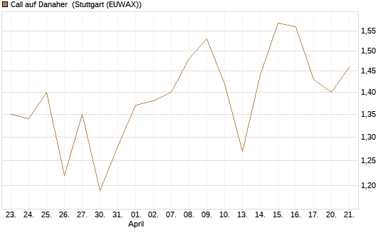 Call auf Danaher [BNP Paribas Emissions- und Handelsges.] Chart