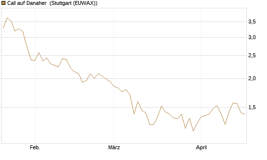 Call auf Danaher [BNP Paribas Emissions- und Handelsges.] Chart