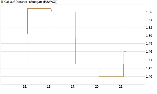 Call auf Danaher [BNP Paribas Emissions- und Handelsges.] Chart