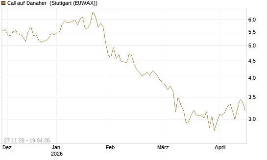 Call auf Danaher [BNP Paribas Emissions- und Handelsges.] Chart