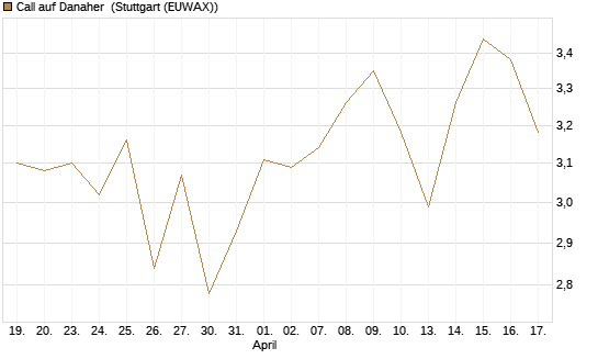 Call auf Danaher [BNP Paribas Emissions- und Handelsges.] Chart