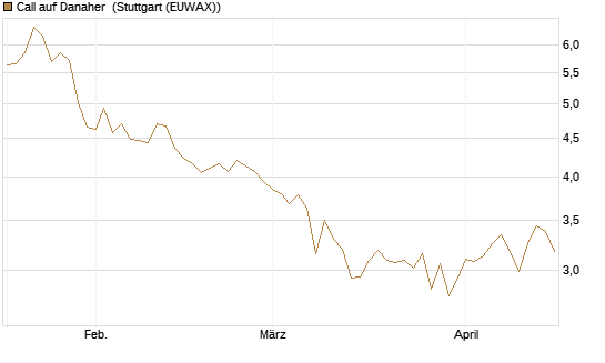 Call auf Danaher [BNP Paribas Emissions- und Handelsges.] Chart