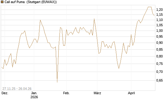 Call auf Puma [BNP Paribas Emissions- und Handelsges.] Chart