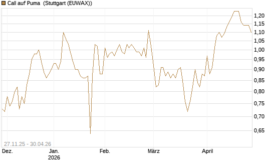 Call auf Puma [BNP Paribas Emissions- und Handelsges.] Chart