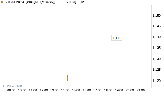 Call auf Puma [BNP Paribas Emissions- und Handelsges.] Chart