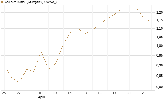 Call auf Puma [BNP Paribas Emissions- und Handelsges.] Chart