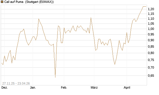 Call auf Puma [BNP Paribas Emissions- und Handelsges.] Chart
