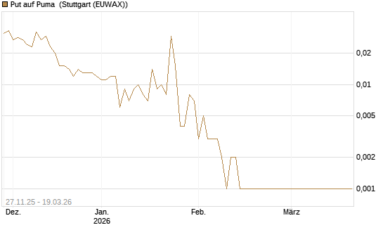 Put auf Puma [BNP Paribas Emissions- und Handelsges.] Chart